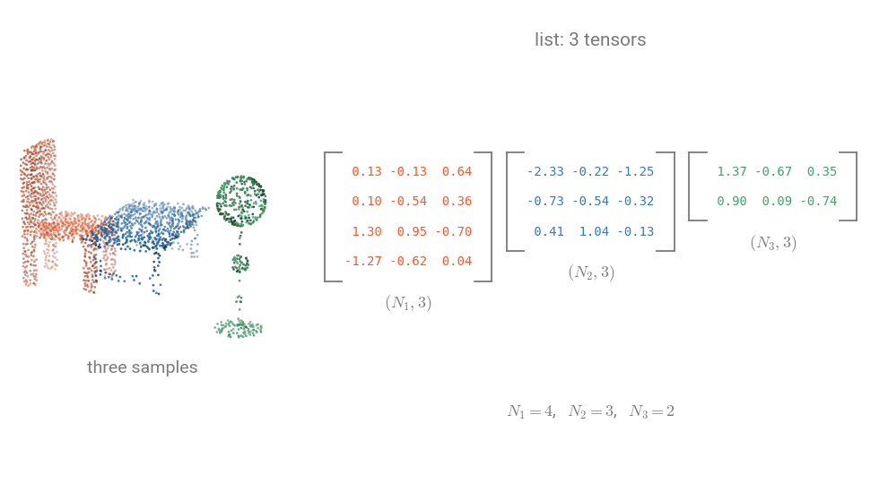 Three clouds of different sizes as a list of tensors, as one padded tensor, and packed