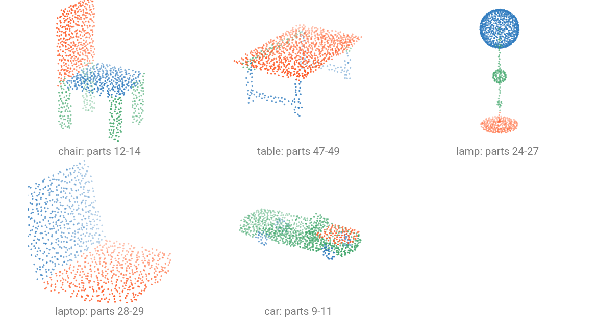 Five committed sample objects colored by their ShapeNetPart part labels