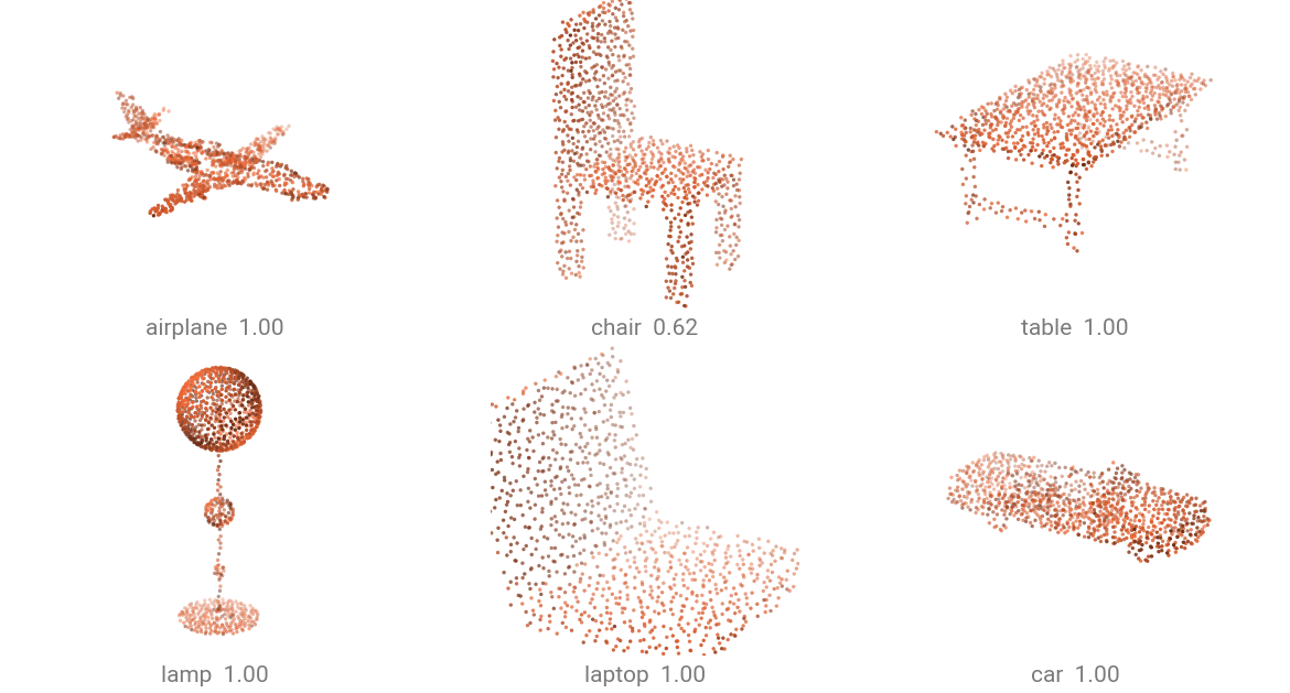 Six committed sample objects, each captioned with the class this checkpoint gives it
