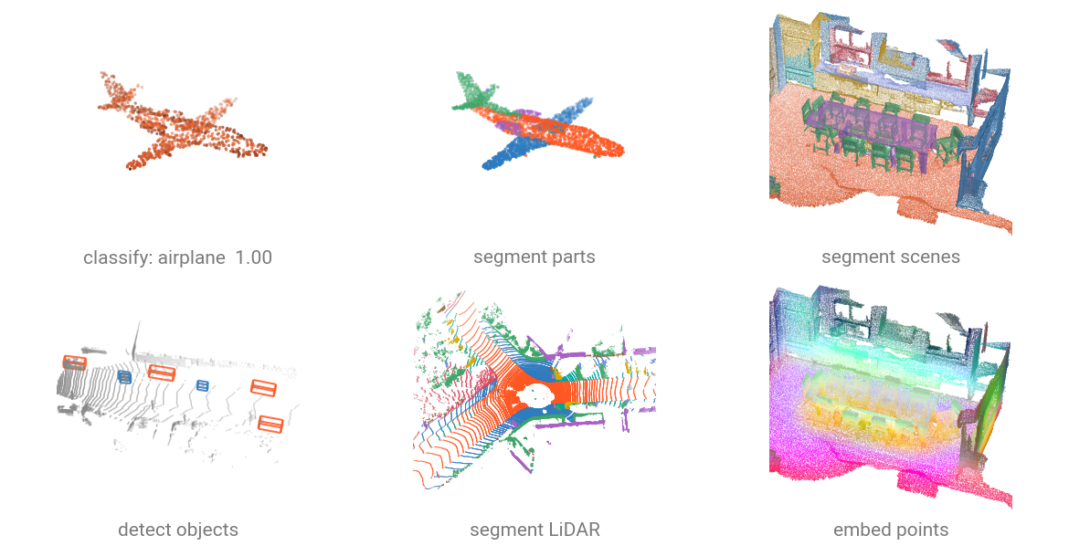 Five pretrained checkpoints on two committed sample clouds: object classification, part segmentation, scene segmentation, 3D detection, and LiDAR segmentation
