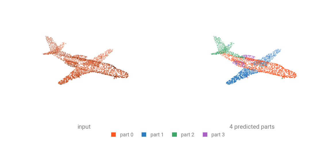 A pretrained part-segmentation model on the committed sample object: the input cloud, and its four predicted parts
