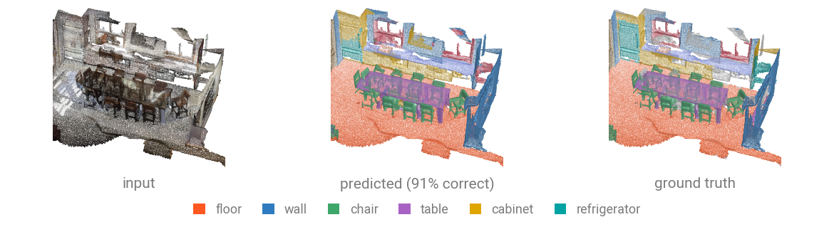 A pretrained segmentation model on the committed sample room: input color, prediction, ground truth