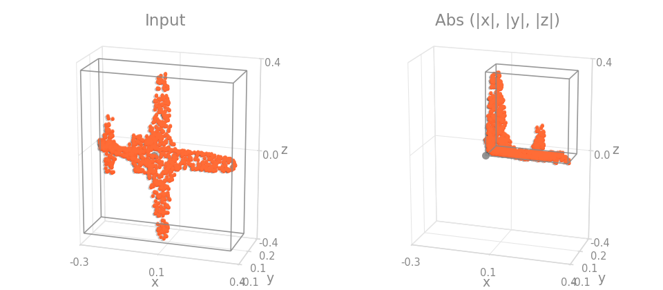 Abs on an object