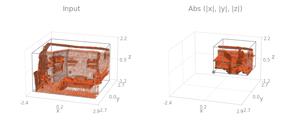 Abs on a room