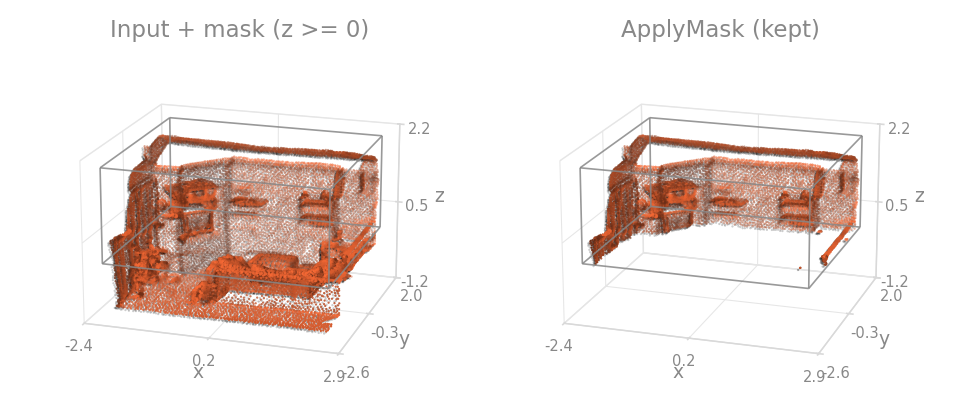 ApplyMask on a room