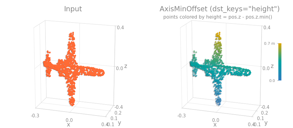 AxisMinOffset on an object