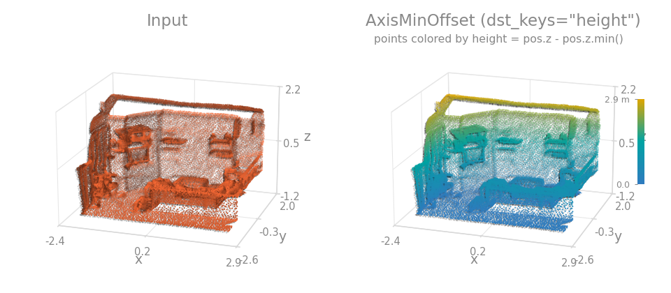 AxisMinOffset on a room