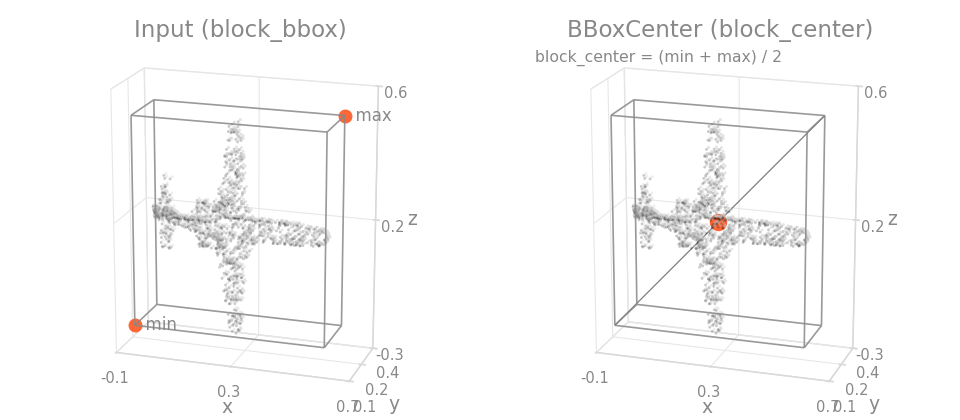 BBoxCenter on an object
