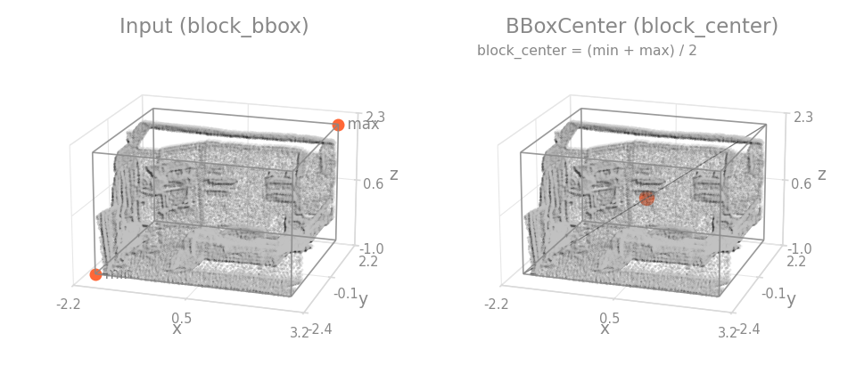 BBoxCenter on a room