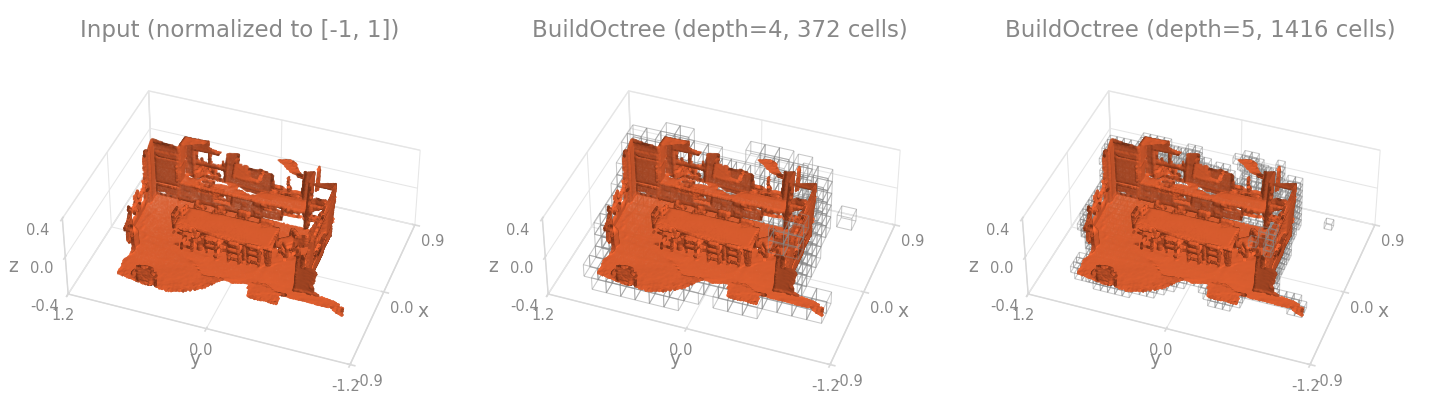 BuildOctree on a room