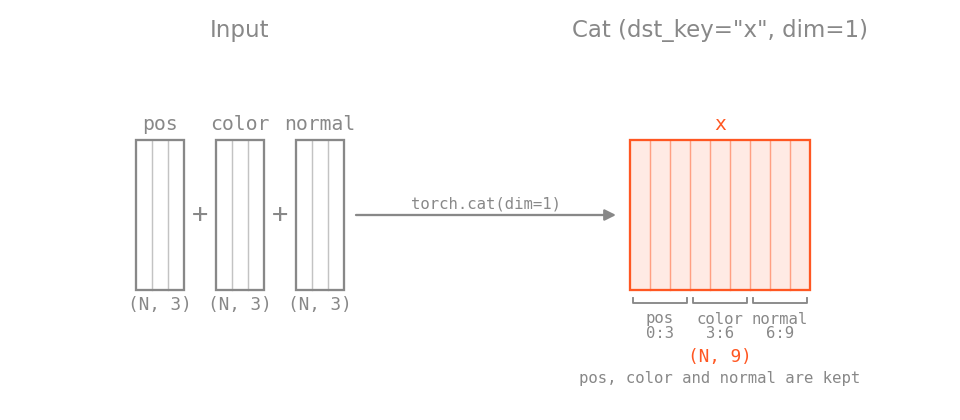 Cat diagram
