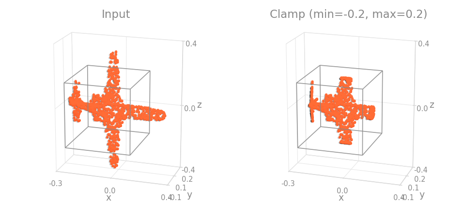 Clamp on an object
