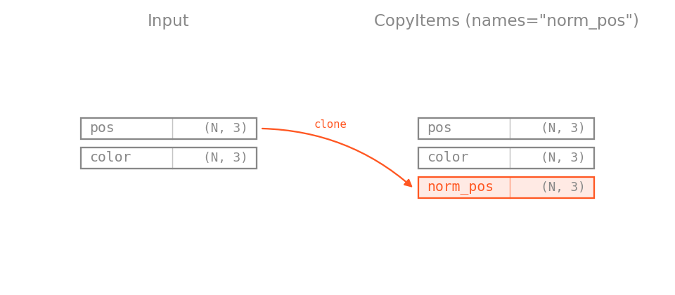CopyItems diagram