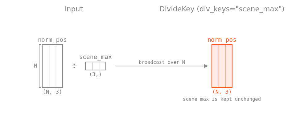 DivideKey diagram