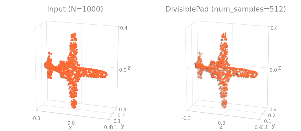 DivisiblePad on an object