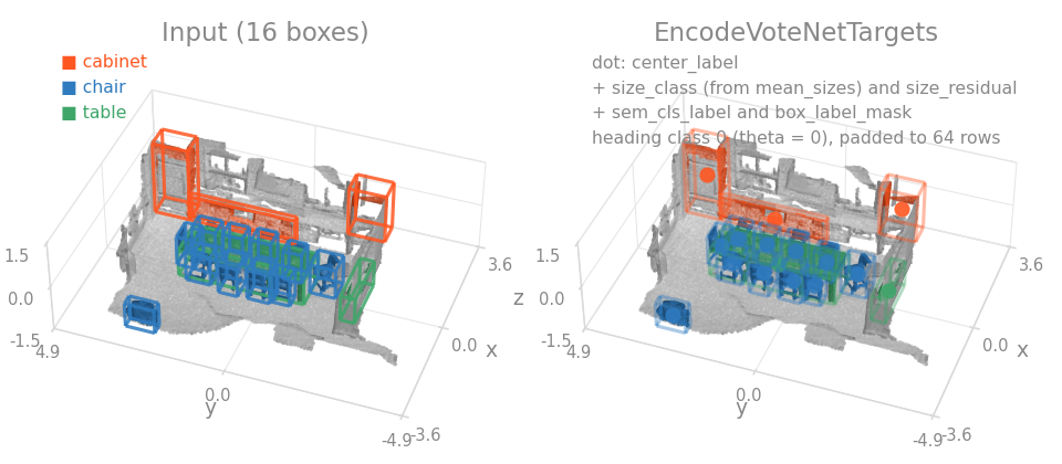 EncodeVoteNetTargets before / after
