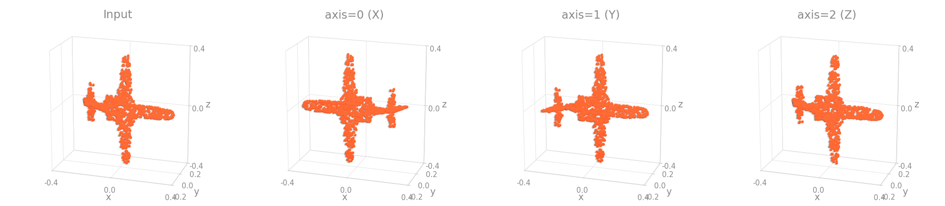 RandomFlip across each axis on an object