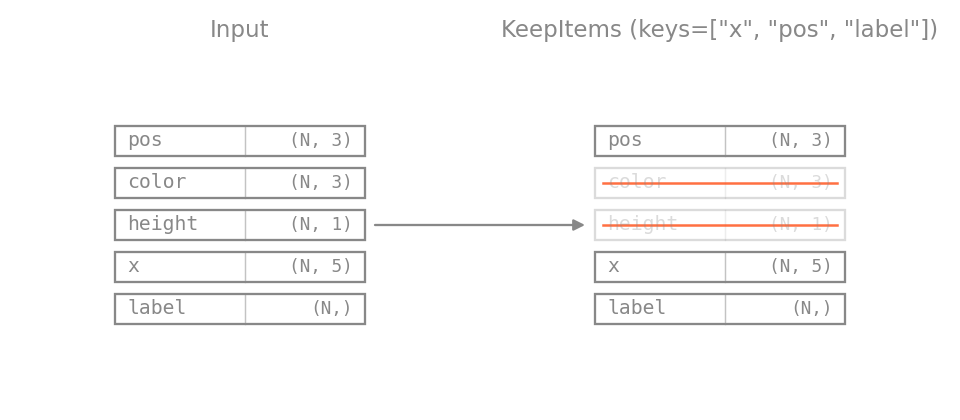 KeepItems diagram