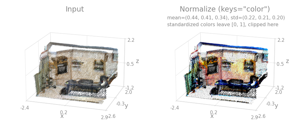 Normalize before / after