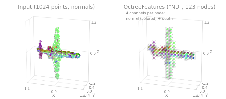 OctreeFeatures on an object