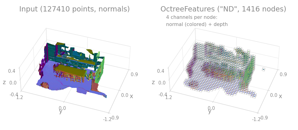 OctreeFeatures on a room