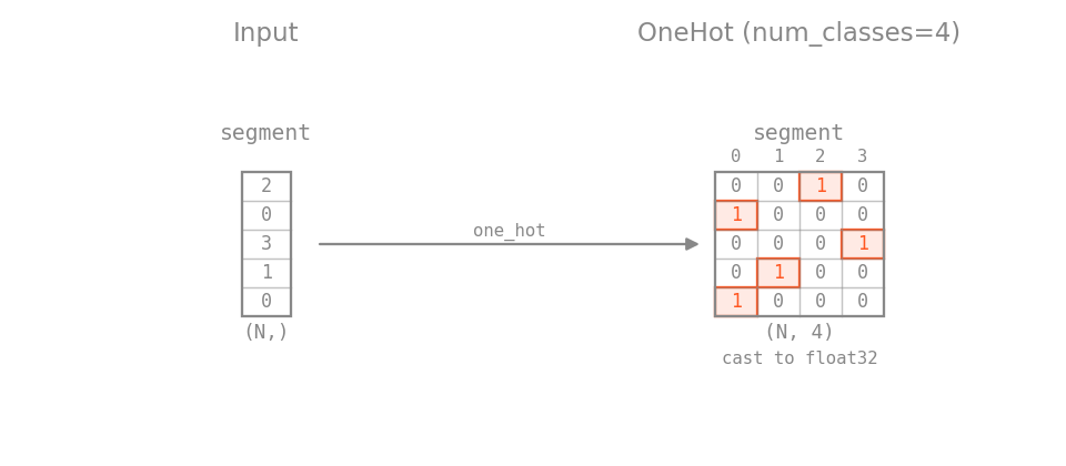 OneHot diagram