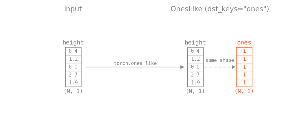 OnesLike diagram