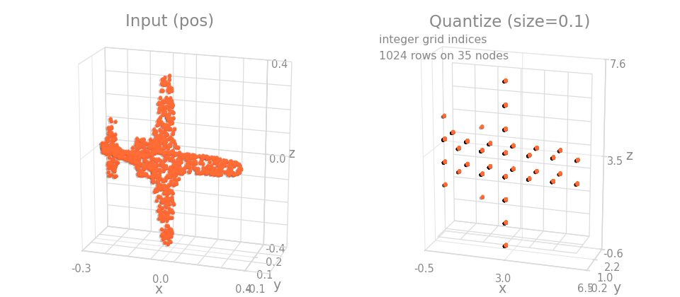 Quantize on an object