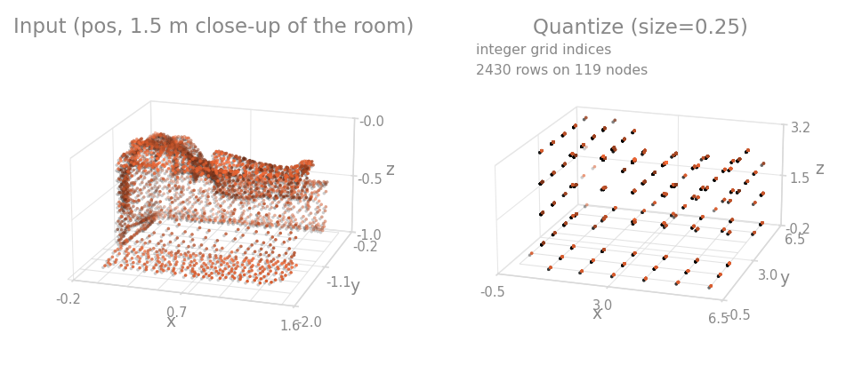 Quantize on a room