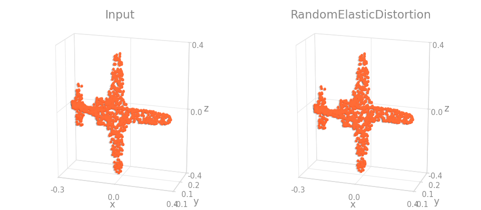 RandomElasticDistortion on an object