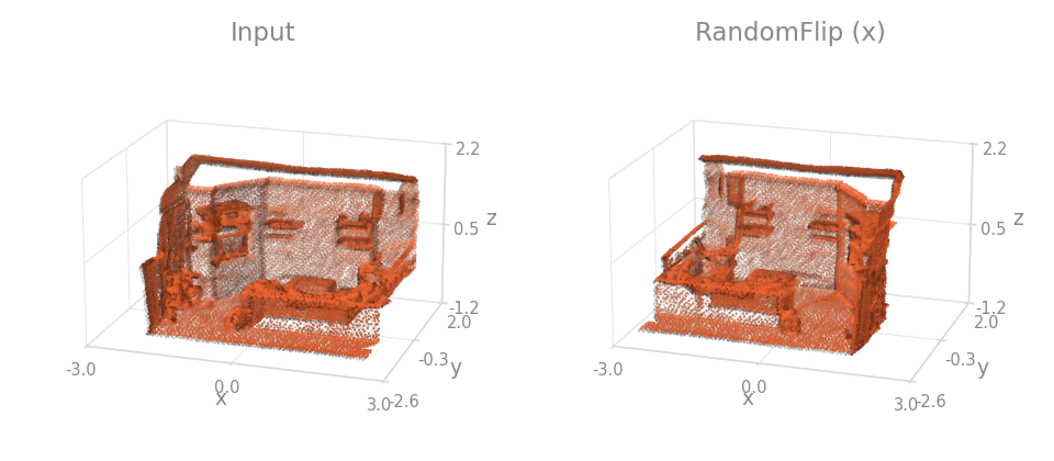 RandomFlip on a room