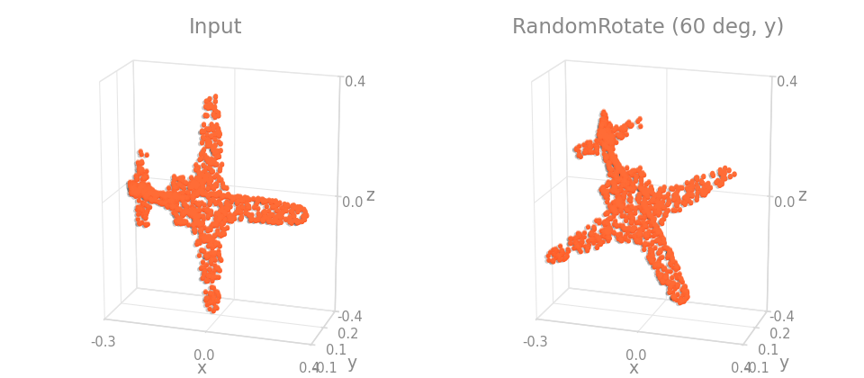 RandomRotate on an object