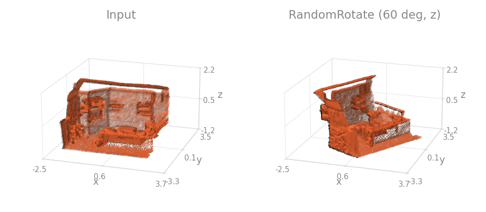 RandomRotate on a room