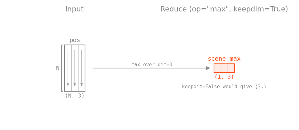 Reduce diagram