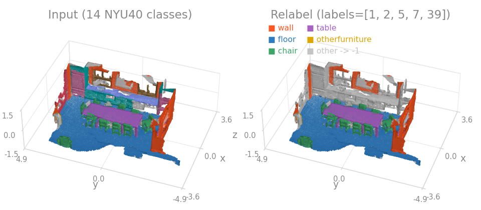 Relabel before / after