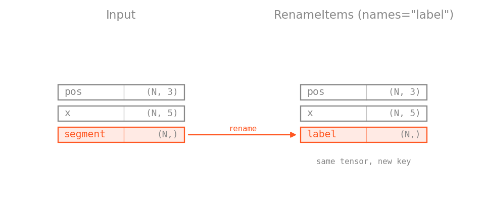 RenameItems diagram
