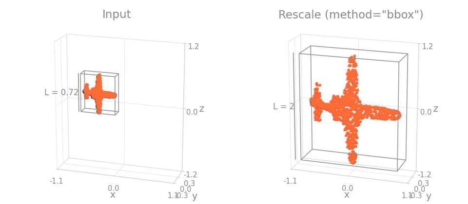 Rescale method=bbox on an object