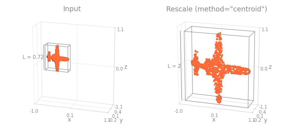 Rescale method=centroid on an object