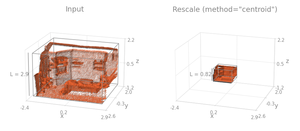 A room point cloud before and after Rescale(method="centroid"), the second one centered and much smaller.