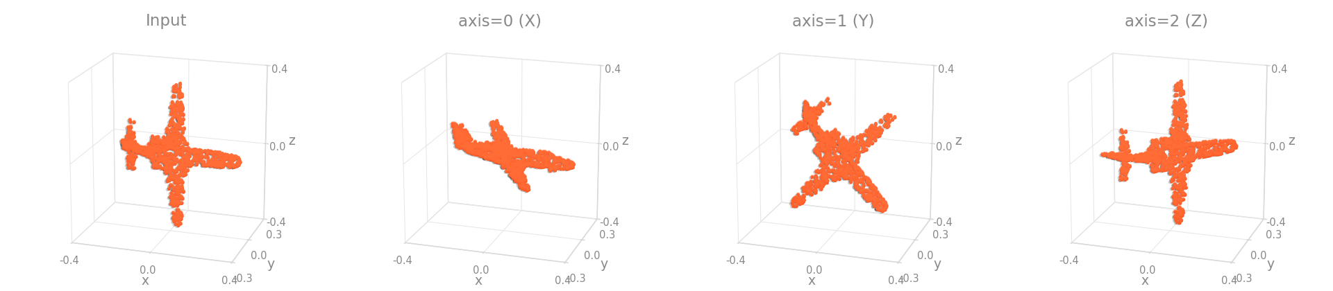 RandomRotate around each axis on an object