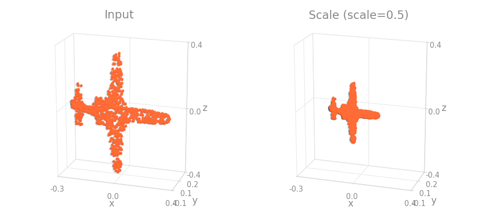 Scale on an object