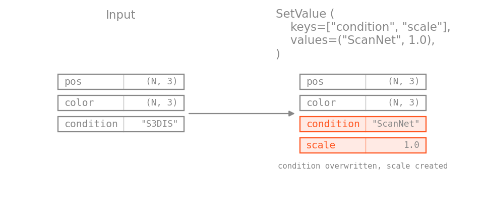 SetValue diagram