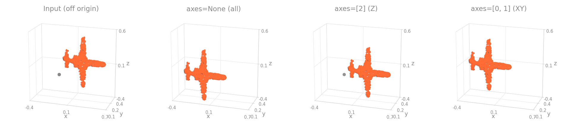 Shift restricted to a subset of axes, on an object