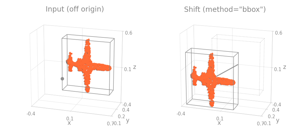 Shift method=bbox on an object