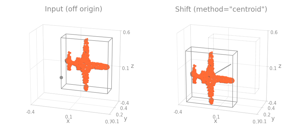 Shift method=centroid on an object