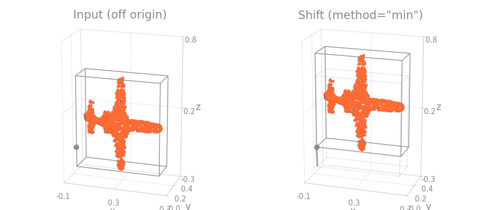 Shift method=min on an object