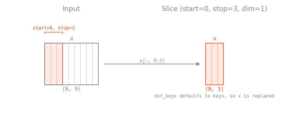 Slice diagram