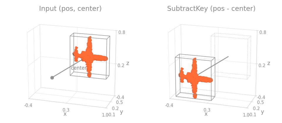 SubtractKey on an object