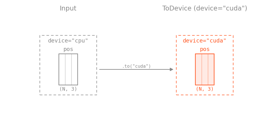 ToDevice diagram