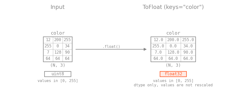 ToFloat diagram